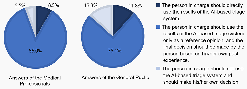 pie chart