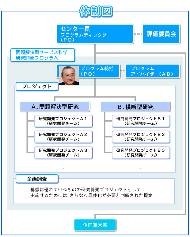 推進体制図