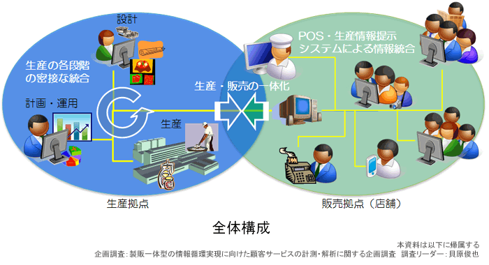 全体構成