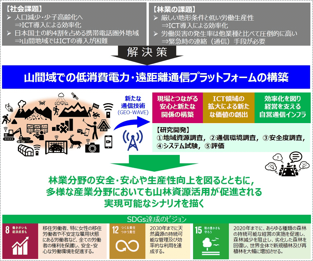 森部プロジェクト概要図