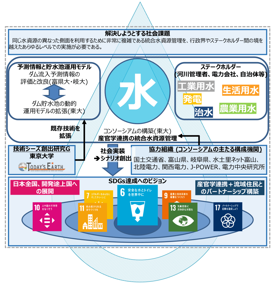 沖プロジェクト概要図