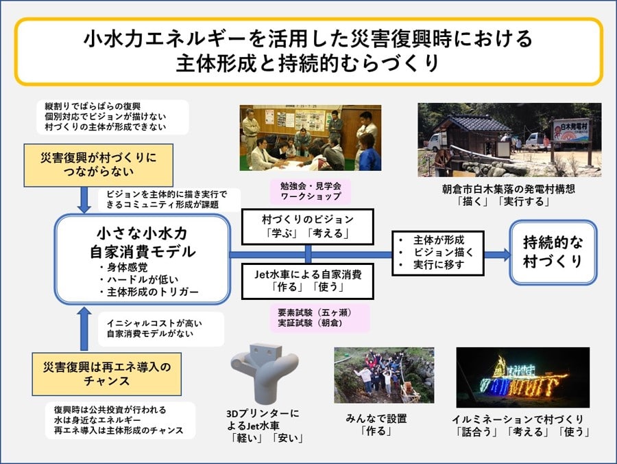 島谷プロジェクト概要図