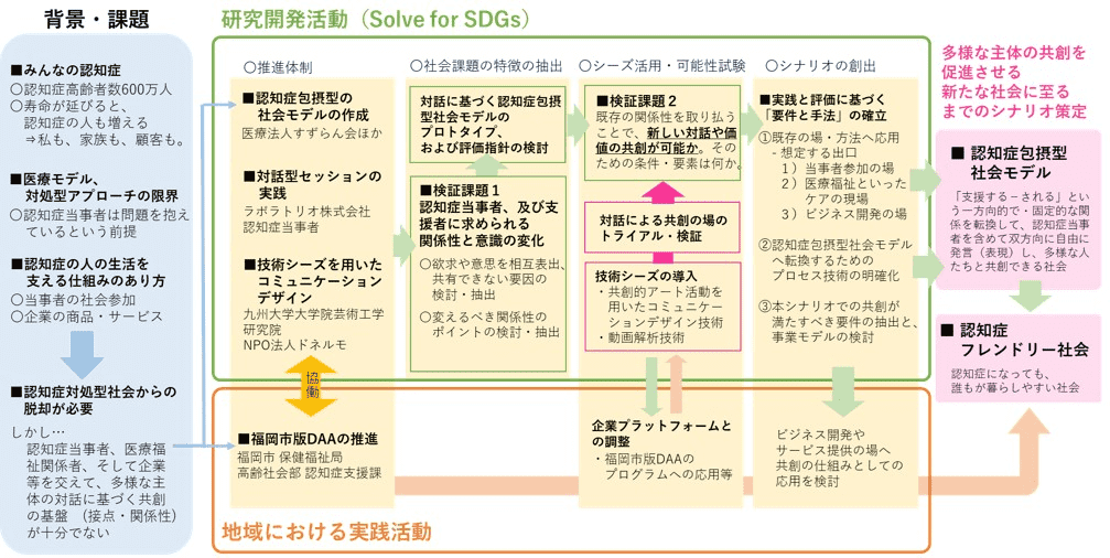 内田プロジェクト概要図