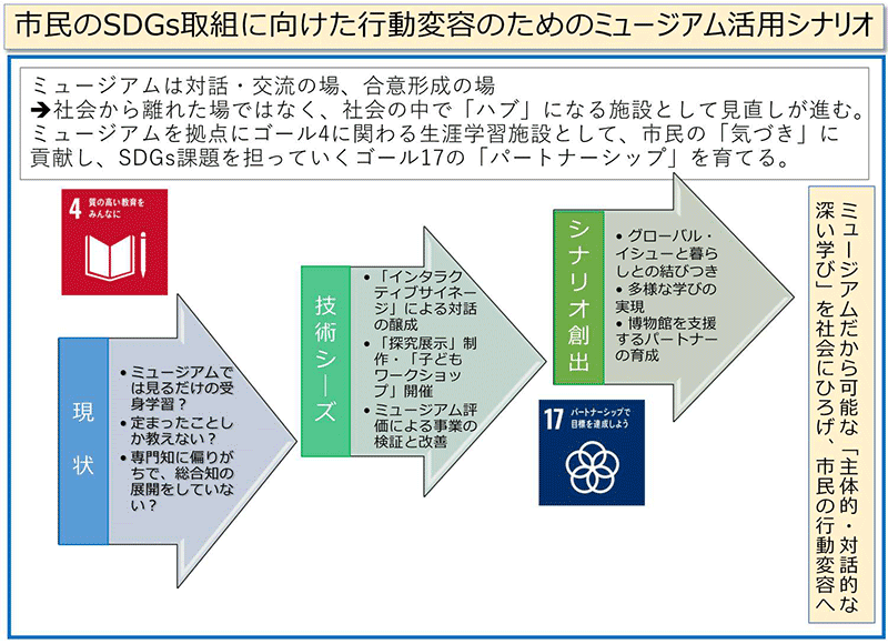 佐々木 亨プロジェクト概要図