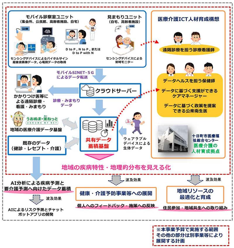 菖蒲川プロジェクト概要図