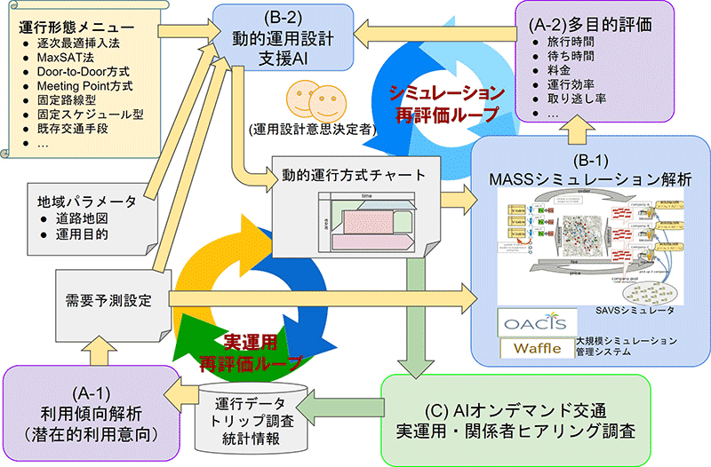 金森プロジェクト概要図