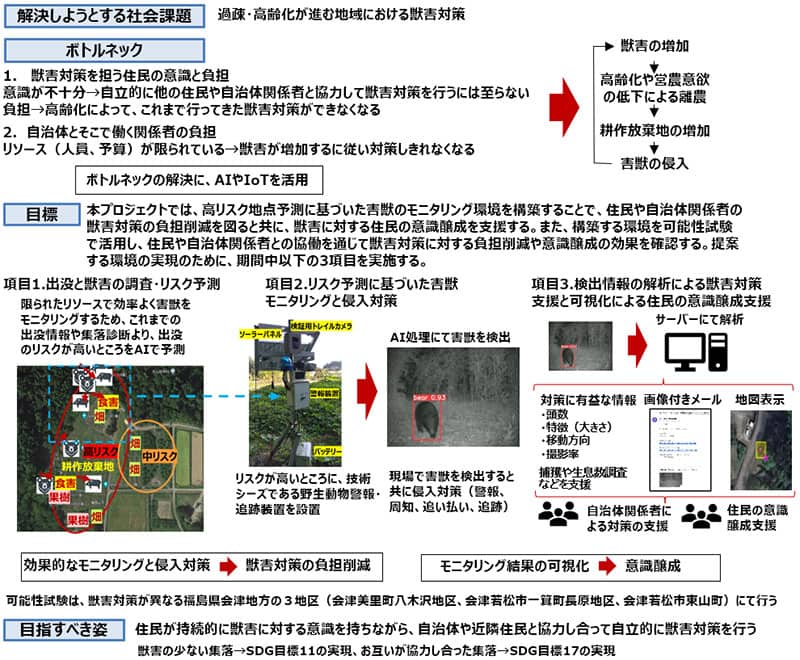 齋藤プロジェクト概要図