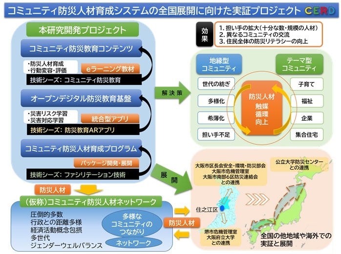 三田村プロジェクト概要図