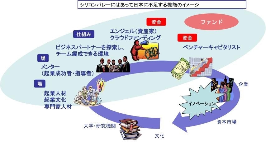 シリコンバレーにはあって日本に不足する機能のイメージ