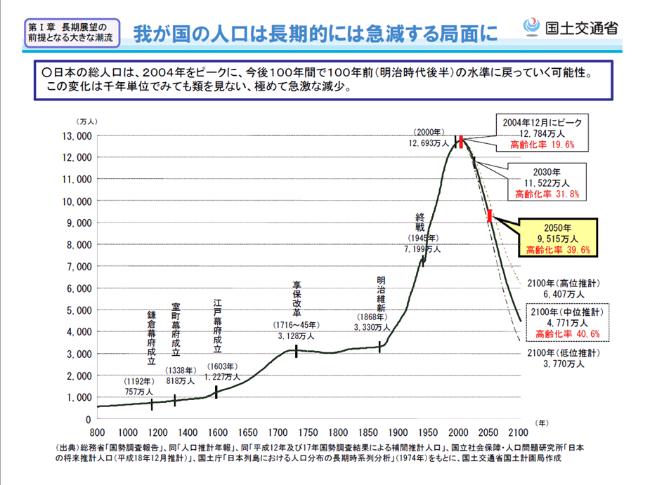 日本の総人口は、2004年をピークに、今後100年間で100年前（明治時代後半）の水準に戻っていく可能性