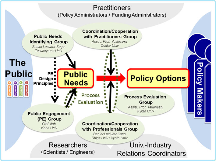 Framework for Broad Public Engagement in STI Policy (PESTI)