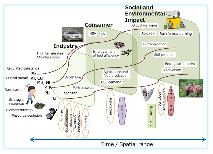 Resource Logistics as a support tool of Science,Technology and Innovation Policy Decision