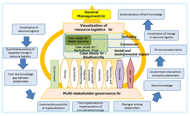 Resource Logistics as a support tool of Science,Technology and Innovation Policy Decision