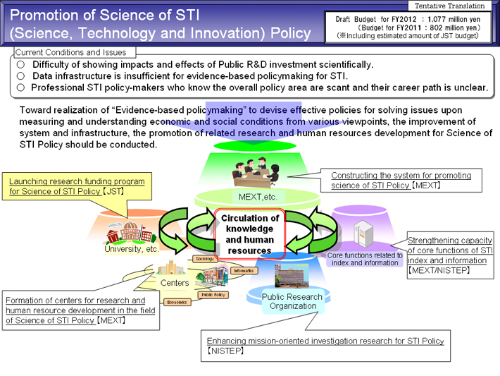 Promotion of Science of STI (Science, Technology and Innovation) Policy