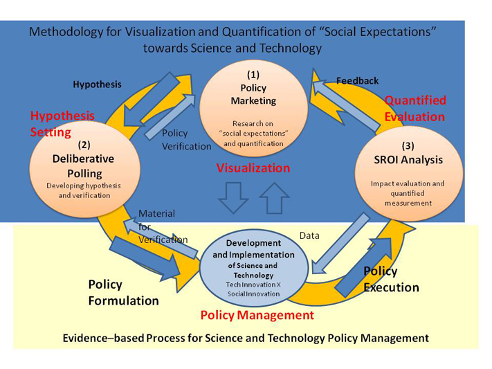 Methodology Development for Visualization and Quantification of Social Expectation to Science Technology