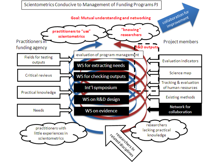 Scientometrics Conducive to Management of Funding Programs