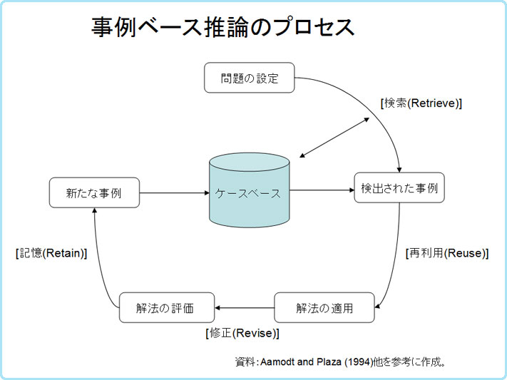 地域科学技術政策を支援する事例ベース推論システムの開発