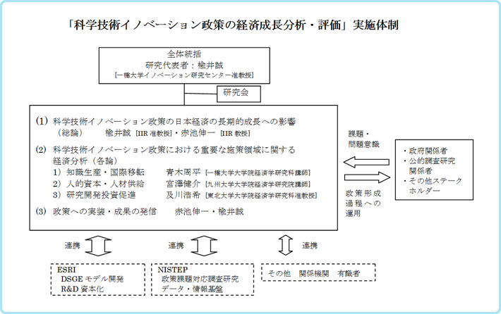 科学技術イノベーション政策の経済成長分析・評価