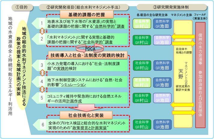 イノベーション政策に資する公共財としての水資源保全とエネルギー利用に関する