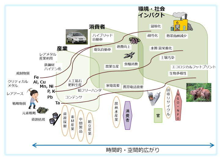 リソースロジスティクスの可視化に立脚したイノベーション戦略策定支援