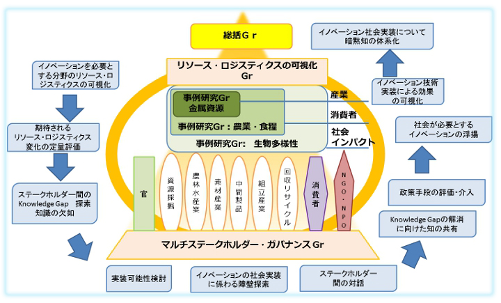 リソースロジスティクスの可視化に立脚したイノベーション戦略策定支援