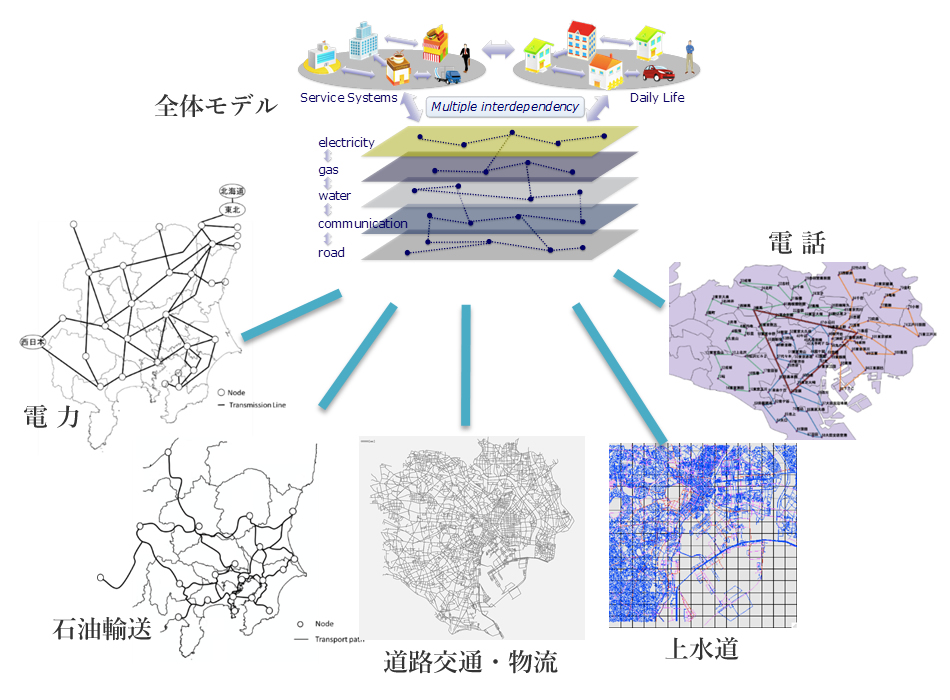 相互依存性の概念図