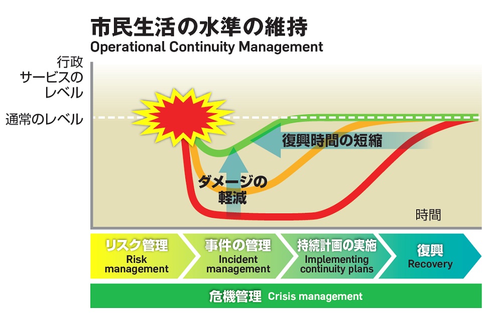 危機管理の概念図