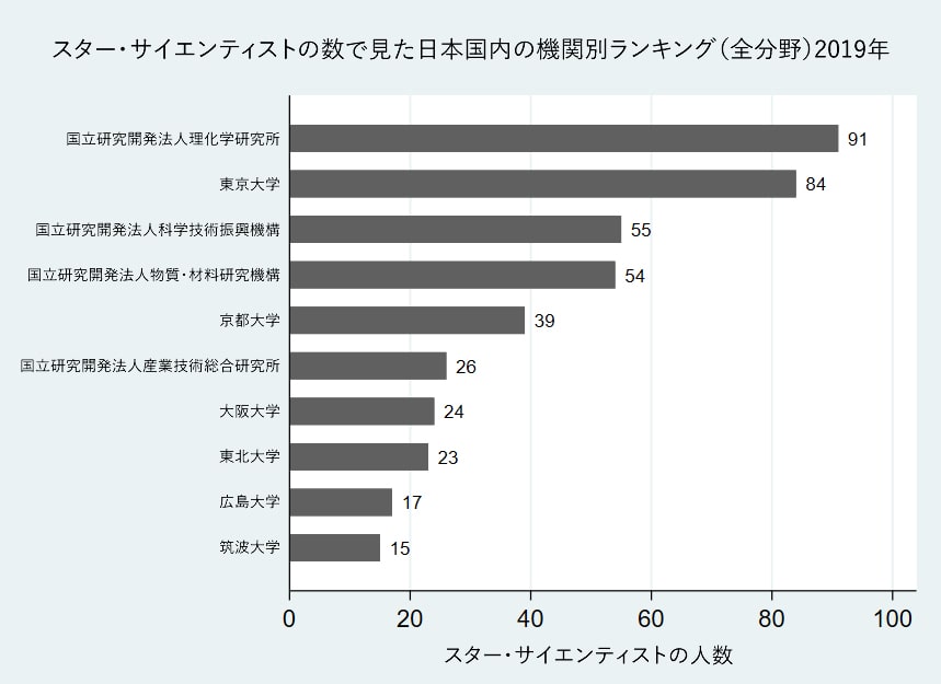 スター・サイエンティストの数で見た日本国内の機関別ランキング（全分野）2019年