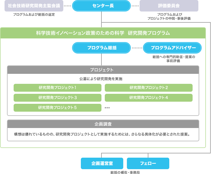 マネジメント体制図