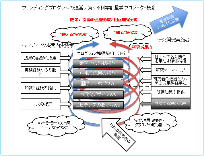 ファンディングプログラムの運営に資する科学計量学