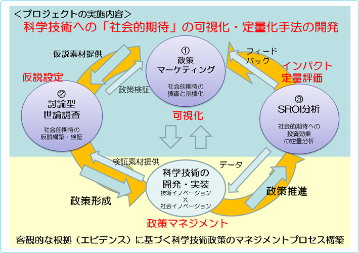 科学技術への社会的期待の可視化・定量化手法の開発