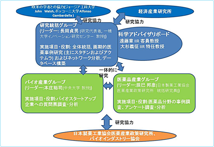 イノベーションの科学的源泉とその経済効果の研究