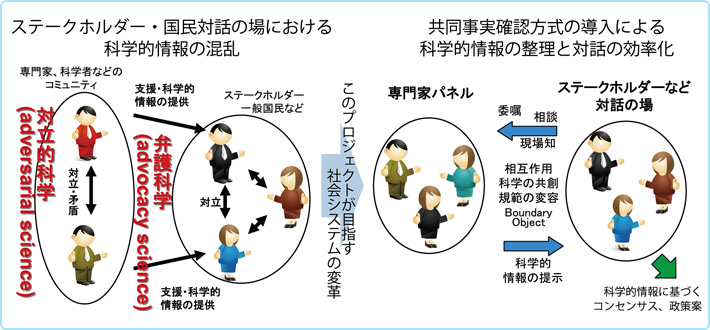 共同事実確認手法を活用した政策形成過程の検討と実装