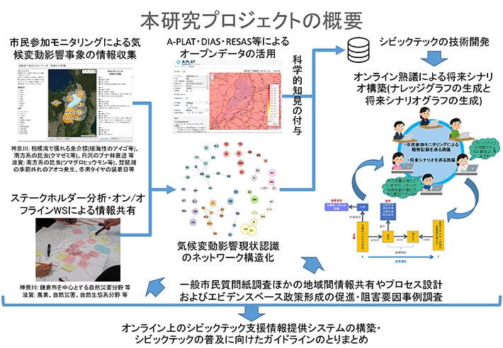 プロジェクトイメージ