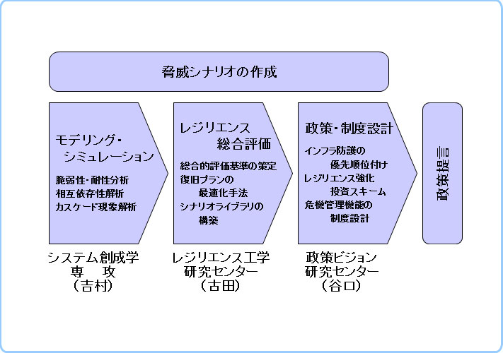 脅威シナリオの作成