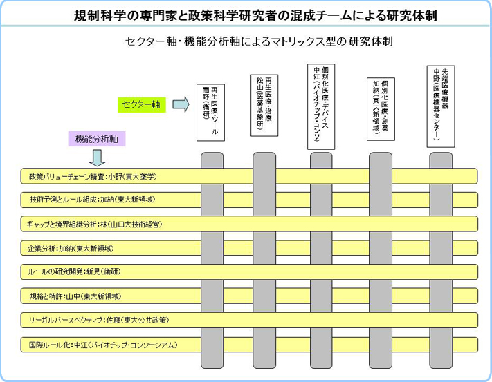 規制科学の専門家と政策科学研究者の混成チームによる研究体制