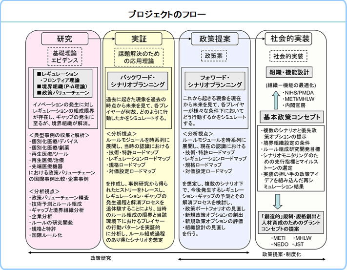 プロジェクトのフロー