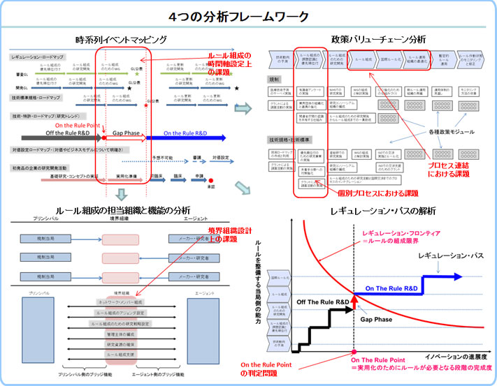 ４つの分析フレームワーク