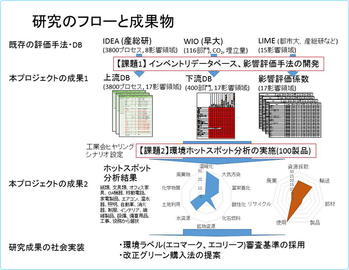 研究のフローと成果物