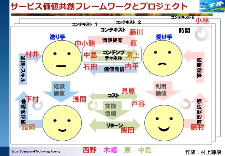 採択プロジェクトをサービス価値共創フレームワーク