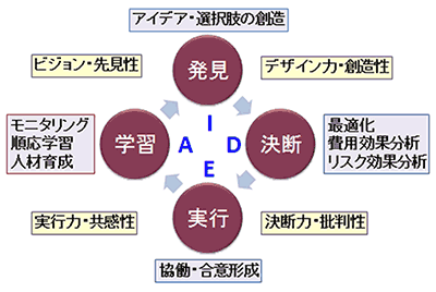 決断サイクル（IDEAサイクル）