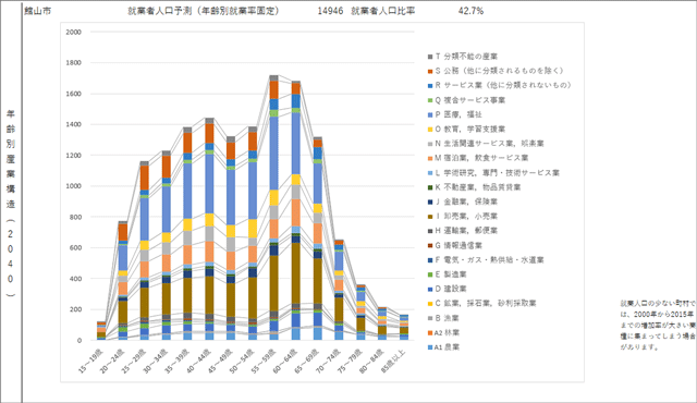館山市の就業者人口予測 2015 to 2040