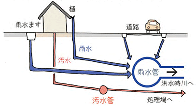 図：現在の下水道システム（福岡市：分流式下水道）