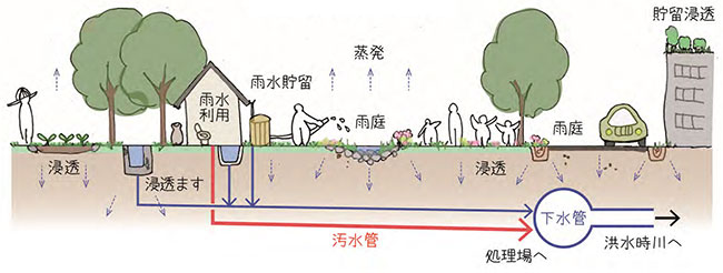 図：あまみず社会