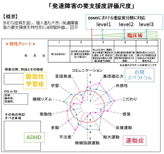 図：発達障害の要支援度評価尺度