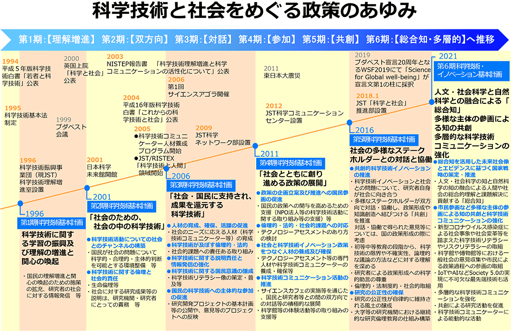 図：科学技術と社会をめくる政策のあゆみ