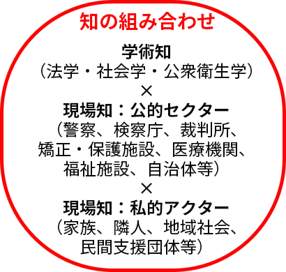 図：知の組み合わせ　学術知（法学・社会学・公衆衛生学）×現場知：公的セクター（警察、検察庁、裁判所、矯正・保護施設、医療機関、福祉施設、自治体等）×現場知：私的アクター（家族、隣人、地域社会、民間支援団体等）