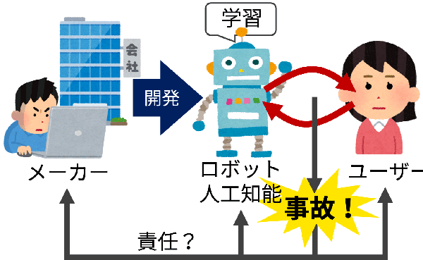 イラスト：ロボット/AIと人の相互作用の結果生じた事故はそのメーカーやユーザーの責任になるのか？