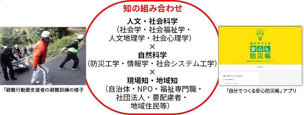 図：知の組み合わせ　人文・社会科学（社会学・社会福祉学・人文地理学・社会心理学）×自然科学（防災工学・情報学・社会システム工学）×現場知・地域知（自治体・NPO・福祉専門職・社団法人・要配慮者・地域住民等）