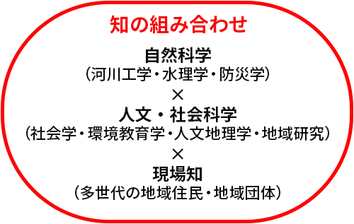 知の組み合わせ（自然科学（河川工学・水理学・防災学）×人文・社会科学（社会学・環境教育学・人文地理学・地域研究）×現場（多世代の地域住民・地域団体））